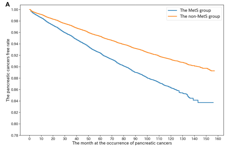 柳葉刀子刊:別拿“三高”不當病,或大增胰腺癌風險 柳葉刀子刊:別拿“三高”不當病,或大增胰腺癌風險